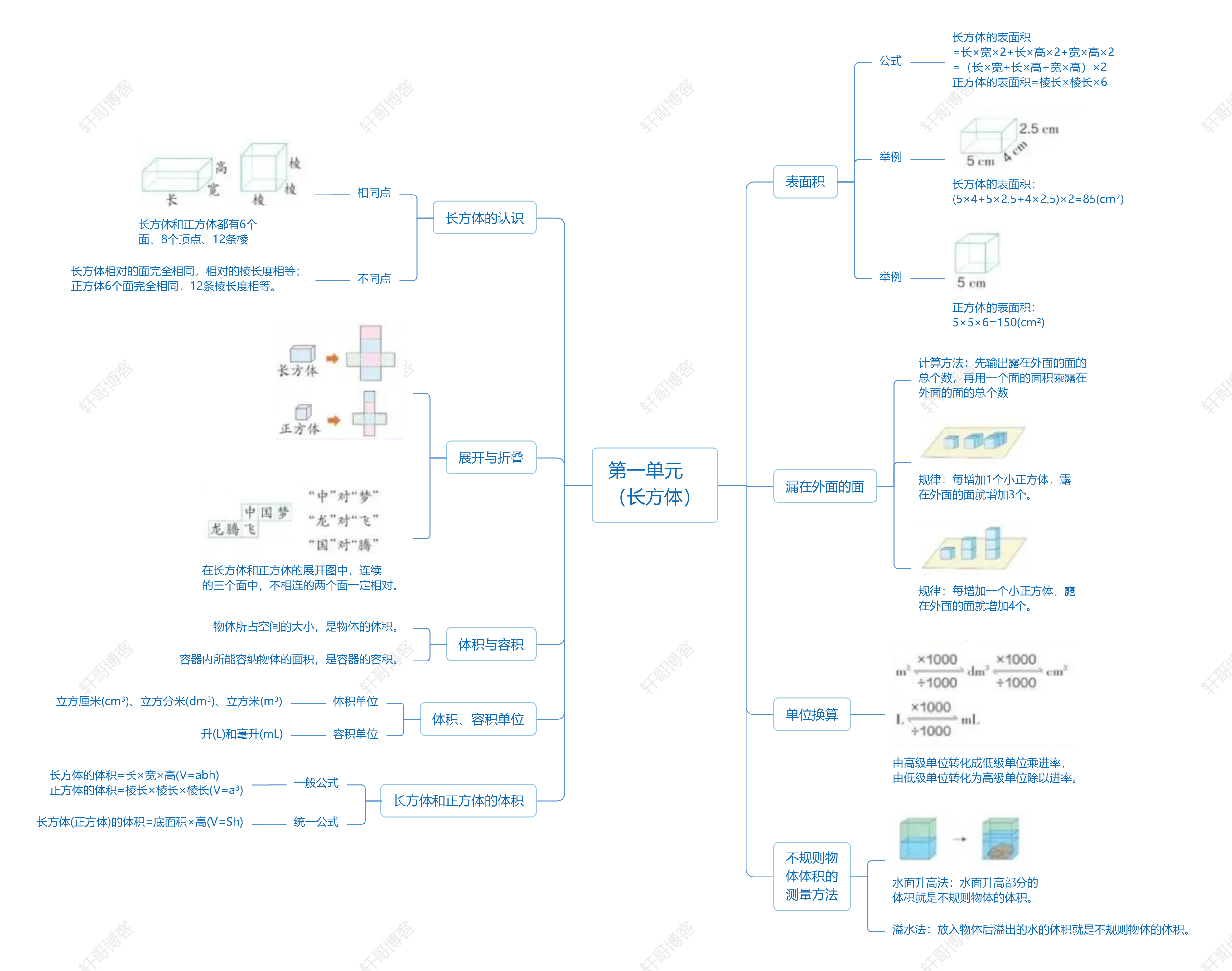【数学】第一单元长方体&正方体思维导图