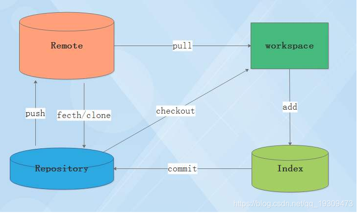保存备用全网最全的git命令大全